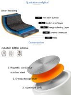 Dessini Non-Stick Cooking Pots - 10 Pieces - Image 6